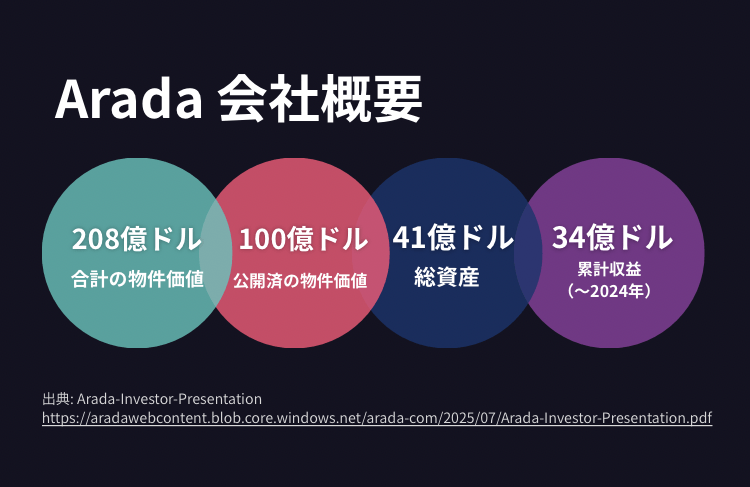 Aradaの会社概要